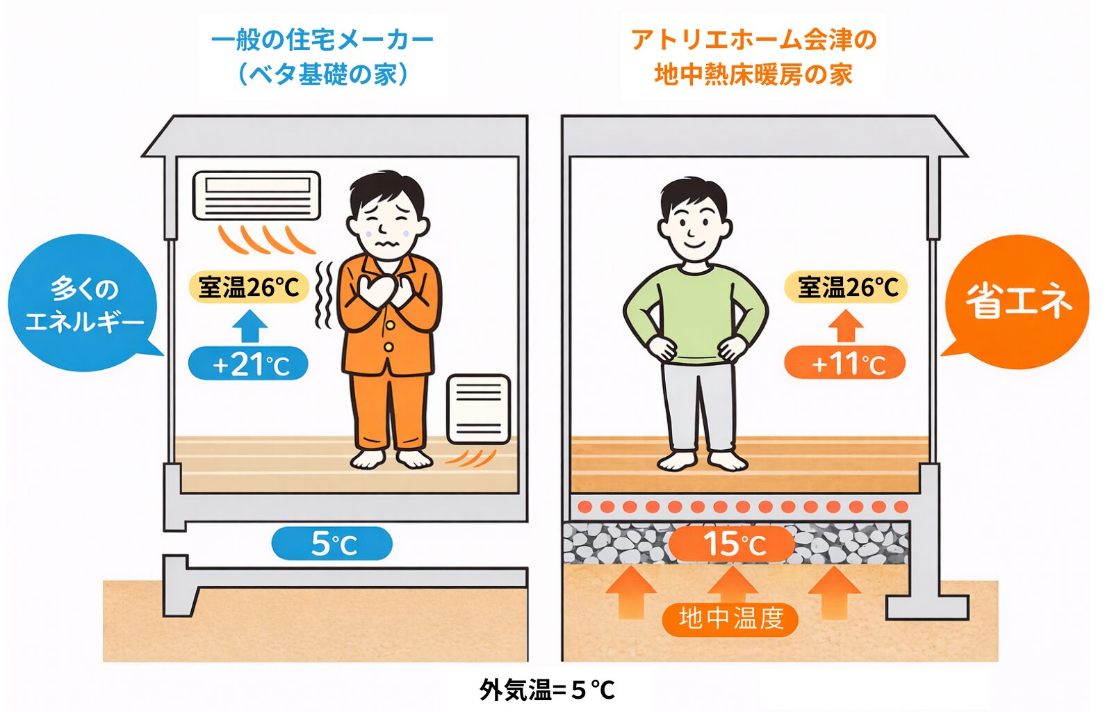 会津の一般住宅とアトリエホーム会津の地中熱床暖房の省エネ比較